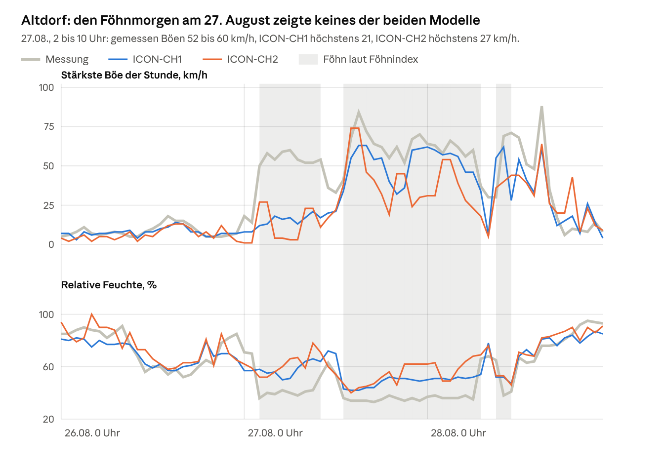 Grafico a linee per Altdorf dal 26 al 28 agosto: raffiche e umidità misurate contro ICON-CH1 e ICON-CH2. Il mattino del 27 misurati da 52 a 60 km/h, nei modelli al massimo 21 e 27 km/h.