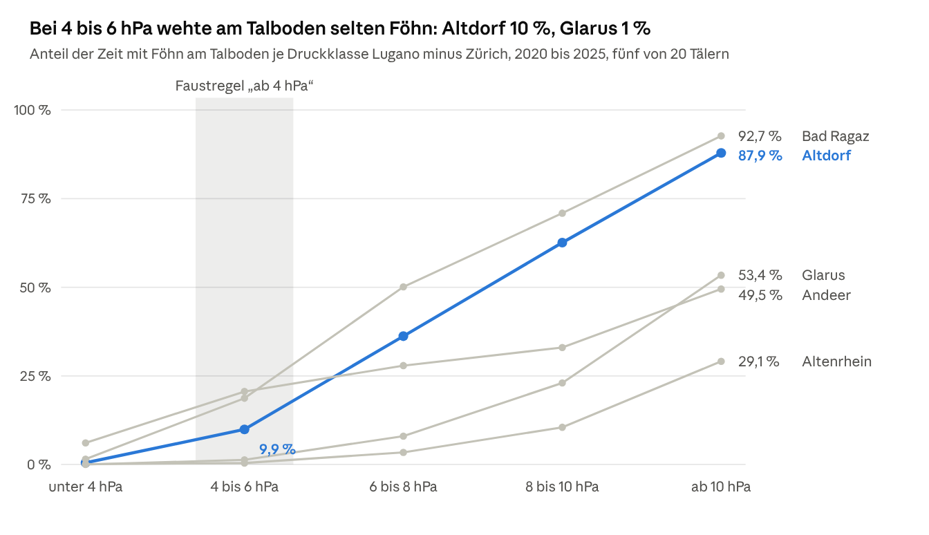 Grafico a linee dal 2020 al 2025: quota del tempo con favonio sul fondovalle per classe di pressione. Da 4 a 6 hPa Altdorf 9,9 per cento, da 10 hPa Bad Ragaz 92,7, Altdorf 87,9, Glarus 53,4, Andeer 49,5, Altenrhein 29,1 per cento.