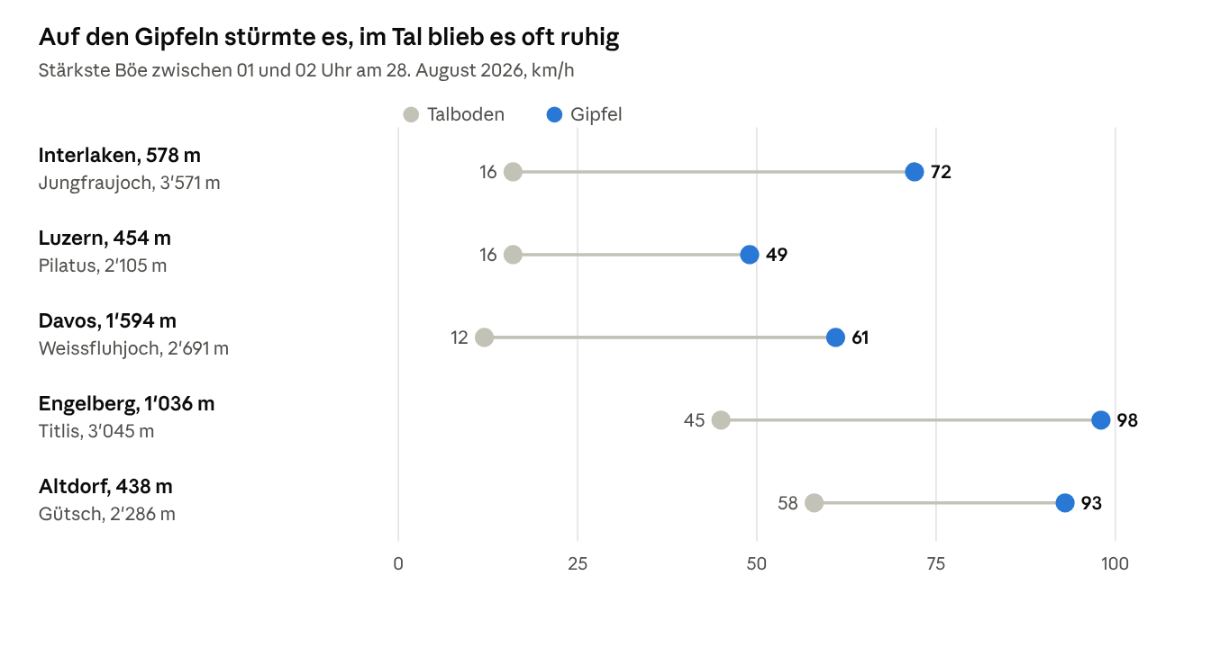 Grafico a manubrio della raffica più forte tra l'1 e le 2 del 28 agosto: Interlaken 16 contro Jungfraujoch 72, Lucerna 16 contro Pilatus 49, Davos 12 contro Weissfluhjoch 61, Engelberg 45 contro Titlis 98, Altdorf 58 contro Gütsch 93 km/h.
