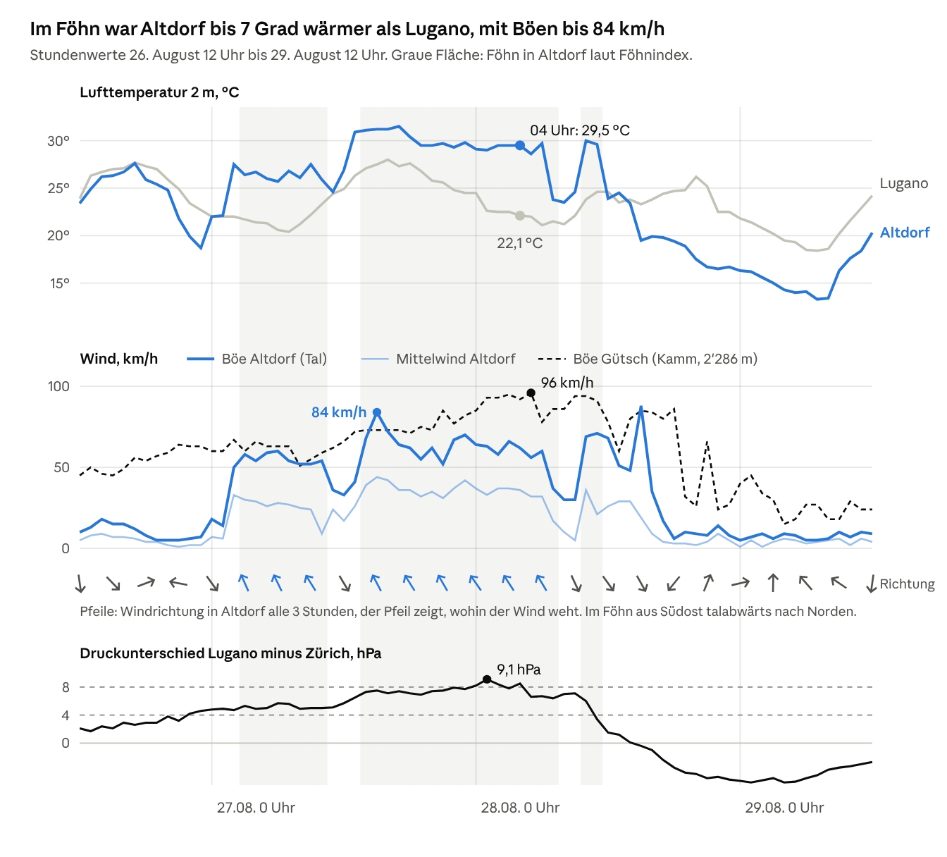 Tre grafici a linee dal 26 al 29 agosto 2026: nelle ore di favonio Altdorf è fino a 7 gradi più caldo di Lugano. Nel pannello del vento, al Gütsch soffiano già il 26 raffiche da 50 a 64 km/h circa, ad Altdorf alle 2 di notte del 27 passano da 14 a 50 km/h, con un picco di 84 km/h nel pomeriggio, al Gütsch fino a 96 km/h. Le frecce indicano vento da sud-est durante il favonio. In basso la differenza di pressione Lugano meno Zurigo con un picco di 9,1 hPa.