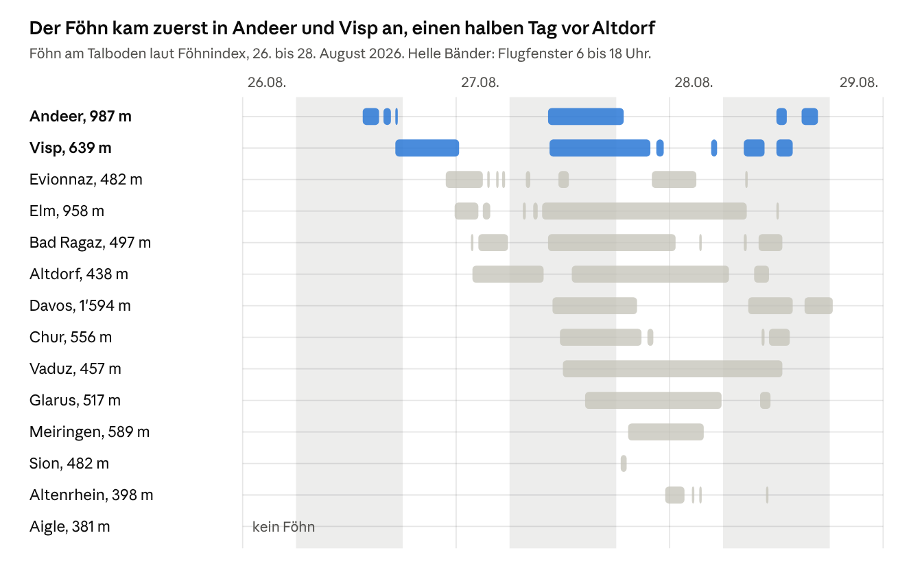 Linea del tempo delle fasi di favonio in 14 stazioni di valle: Andeer e Visp dal pomeriggio e dalla sera del 26 agosto, le altre valli dal 27, Aigle senza favonio.